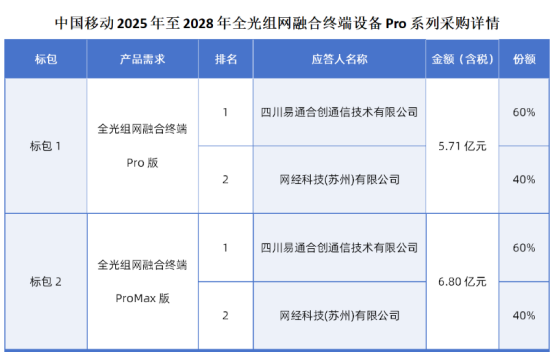 中国移动 26.46 亿全光组网终端采购收官 易通合创与网经科技包揽全部份额